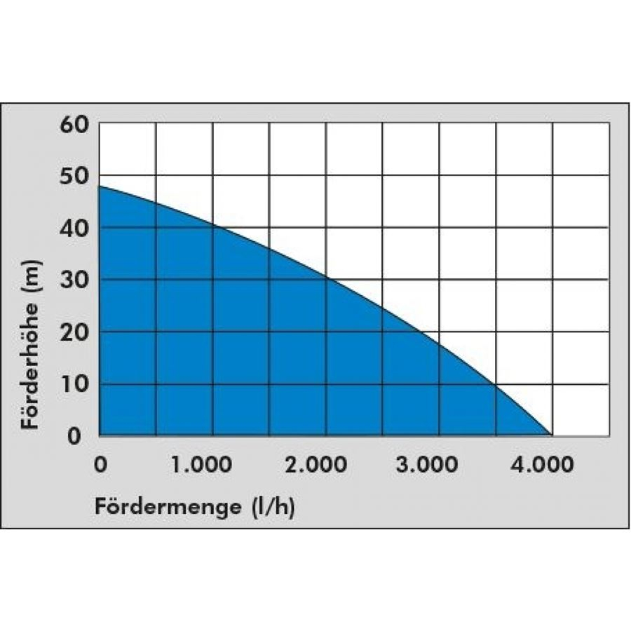 Provozní parametry