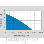 Sárszivattyú GUDE GS 4002 P - Merülő náhled