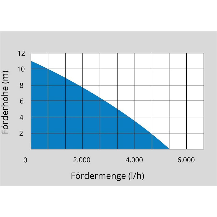Búvárhordós szivattyú GUDE GFP 5200 Előnézet 