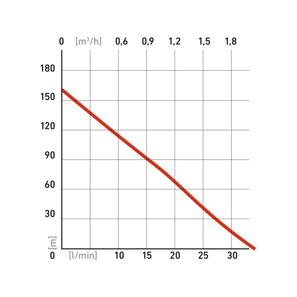 Výkonové parametry