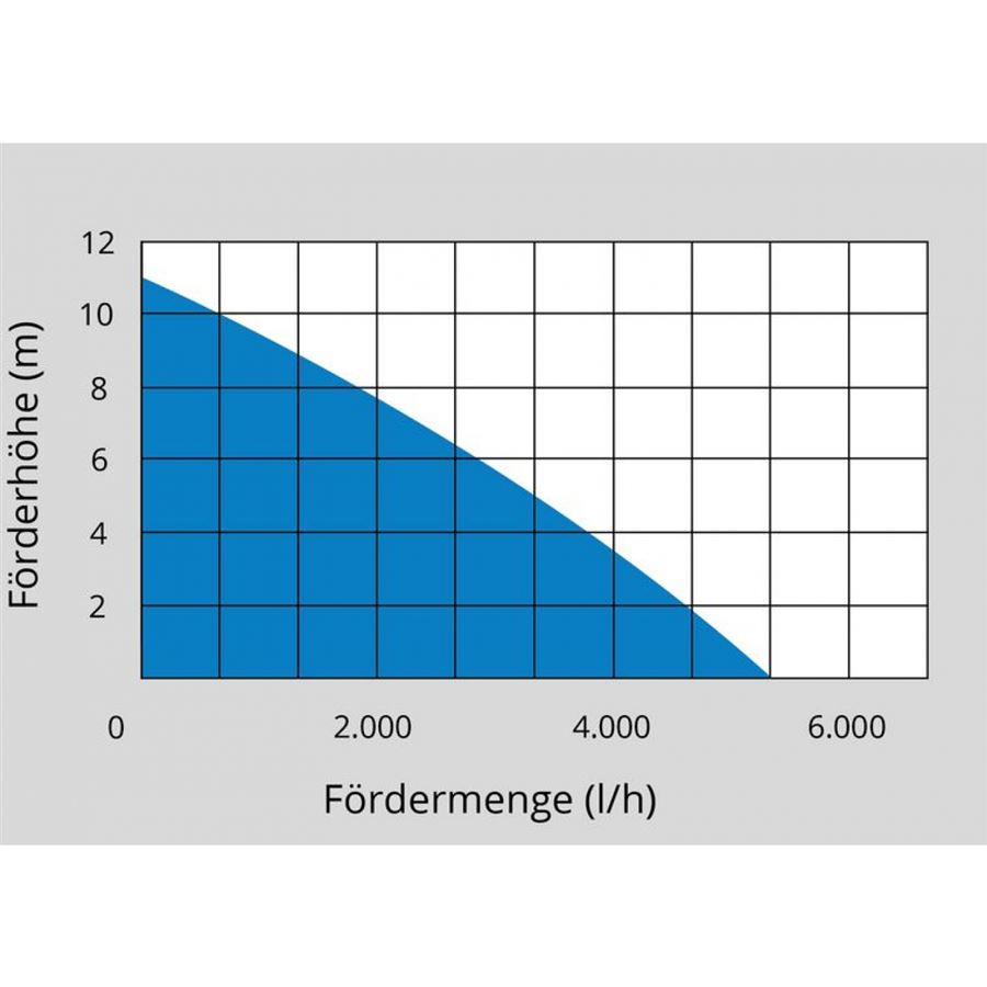 Búvárhordós szivattyú GUDE GFP 5201 Előnézet 